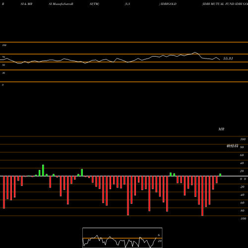 RSI & MRSI charts IDBI MUTUAL FUND IDBI GOLD ETF IDBIGOLD share NSE Stock Exchange 