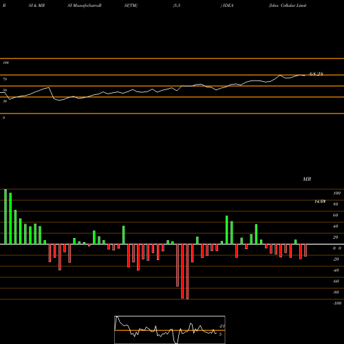 RSI & MRSI charts Idea Cellular Limited IDEA share NSE Stock Exchange 