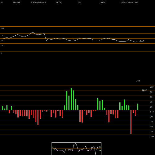 RSI & MRSI charts Idea Cellular Limited IDEA share NSE Stock Exchange 