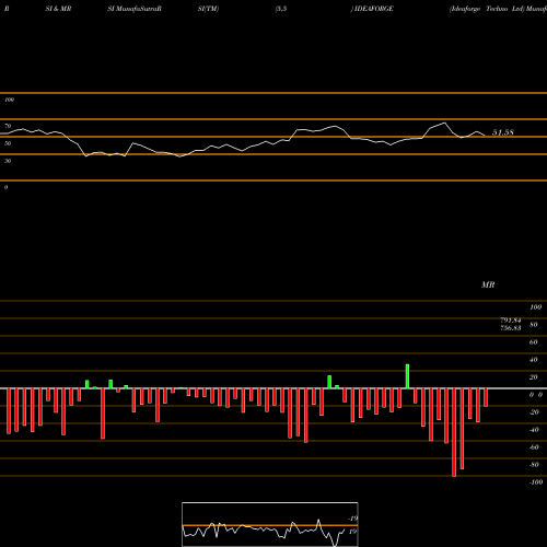 RSI & MRSI charts Ideaforge Techno Ltd IDEAFORGE share NSE Stock Exchange 