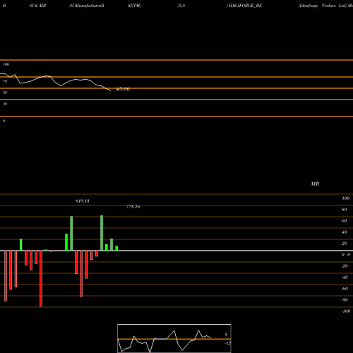 RSI & MRSI charts Ideaforge Techno Ltd IDEAFORGE_BE share NSE Stock Exchange 