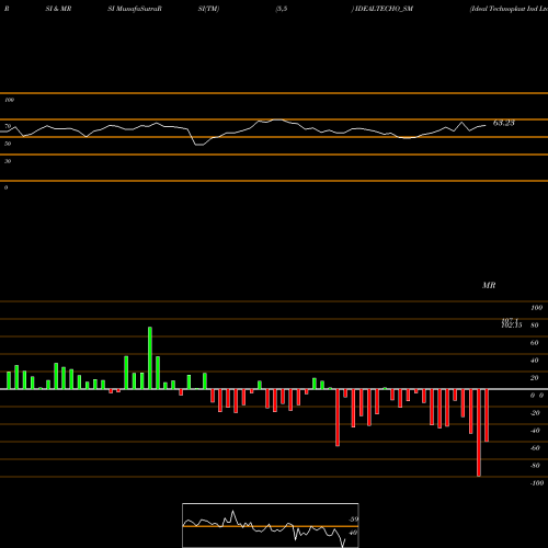 RSI & MRSI charts Ideal Technoplast Ind Ltd IDEALTECHO_SM share NSE Stock Exchange 