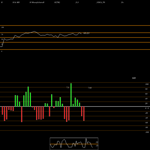 RSI & MRSI charts Vodafone Idea Limited IDEA_T0 share NSE Stock Exchange 