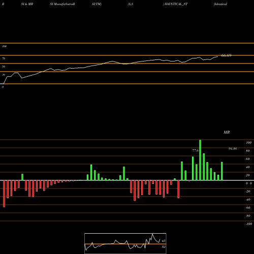 RSI & MRSI charts Identical Brains Studio L IDENTICAL_ST share NSE Stock Exchange 