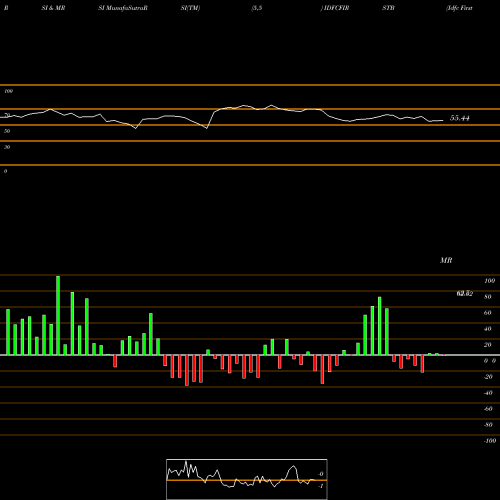 RSI & MRSI charts Idfc First Bank Limited IDFCFIRSTB share NSE Stock Exchange 