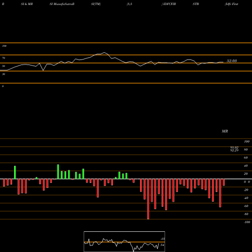 RSI & MRSI charts Idfc First Bank Limited IDFCFIRSTB share NSE Stock Exchange 