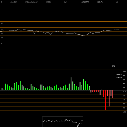 RSI & MRSI charts Bond 8% 2020 Tr-i Sr-i IDFCFIRSTB_N1 share NSE Stock Exchange 