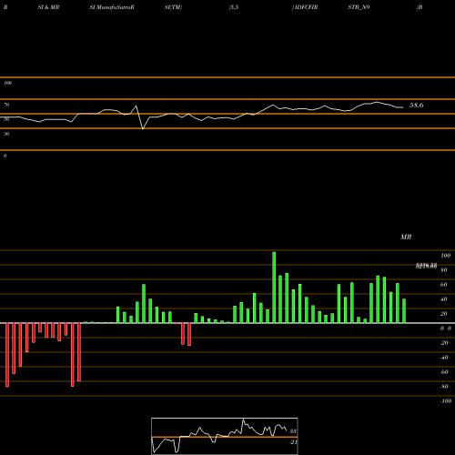 RSI & MRSI charts Bond 9% 2021 Tr-1 Sr-i IDFCFIRSTB_N9 share NSE Stock Exchange 