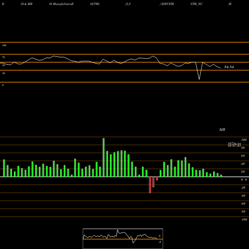 RSI & MRSI charts Bond 0% 2022 Tr-2 Sr-ii IDFCFIRSTB_NC share NSE Stock Exchange 
