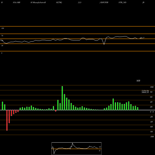 RSI & MRSI charts Bond 8.43% 2022 Tr-3 Sr-i IDFCFIRSTB_ND share NSE Stock Exchange 