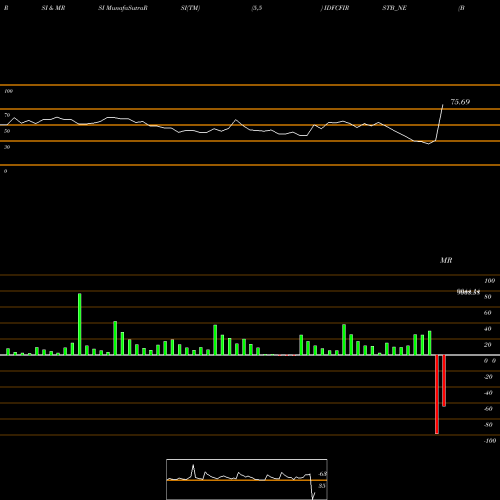 RSI & MRSI charts Bond 0% 2022 Tr-3 Sr-ii IDFCFIRSTB_NE share NSE Stock Exchange 