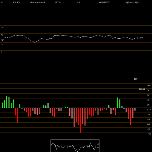 RSI & MRSI charts Idfcamc - Idfniftyet IDFNIFTYET share NSE Stock Exchange 