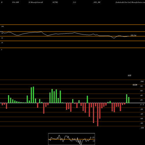 RSI & MRSI charts Indiabulls Ent Ltd IEL_BE share NSE Stock Exchange 