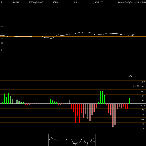 RSI & MRSI charts Indian Emulsifiers Ltd IEML_ST share NSE Stock Exchange 