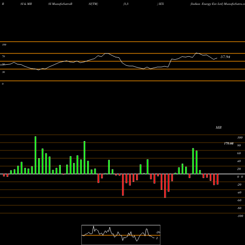 RSI & MRSI charts Indian Energy Exc Ltd IEX share NSE Stock Exchange 