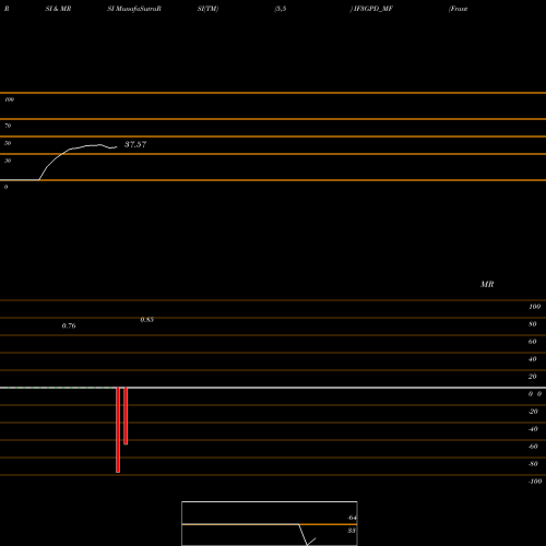 RSI & MRSI charts Frantemamc - If3gpd IF3GPD_MF share NSE Stock Exchange 