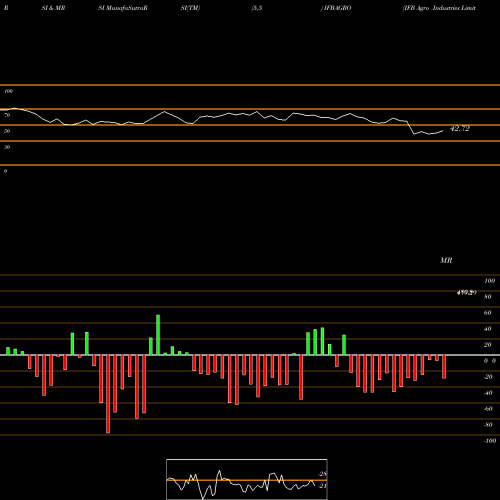 RSI & MRSI charts IFB Agro Industries Limited IFBAGRO share NSE Stock Exchange 