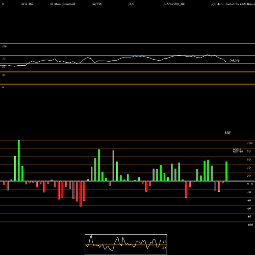 RSI & MRSI charts Ifb Agro Industries Ltd IFBAGRO_BE share NSE Stock Exchange 