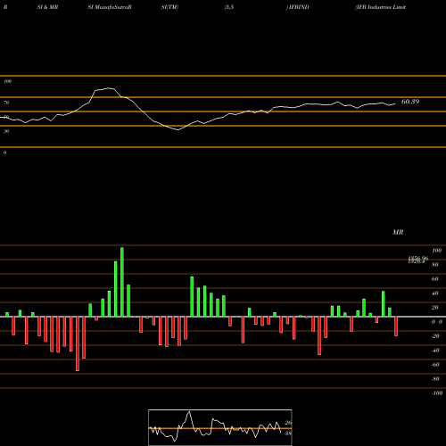 RSI & MRSI charts IFB Industries Limited IFBIND share NSE Stock Exchange 