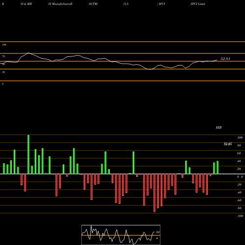 RSI & MRSI charts IFCI Limited IFCI share NSE Stock Exchange 