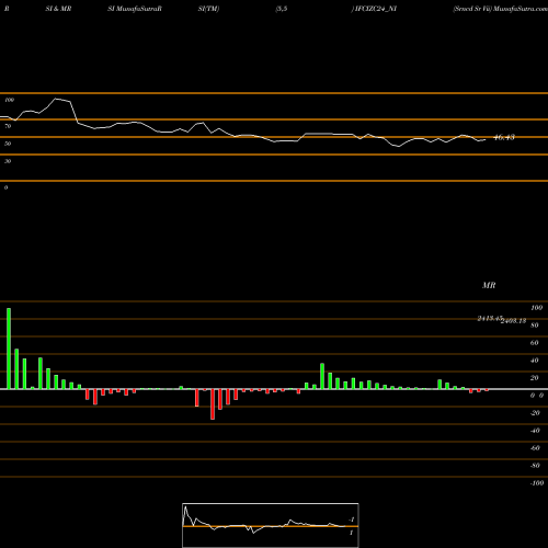RSI & MRSI charts Srncd Sr Vii IFCIZC24_NI share NSE Stock Exchange 