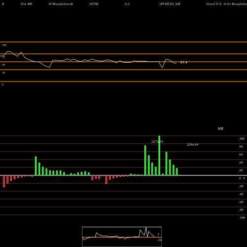 RSI & MRSI charts Srncd Tr Ii Sr Iv IFCIZC25_NM share NSE Stock Exchange 