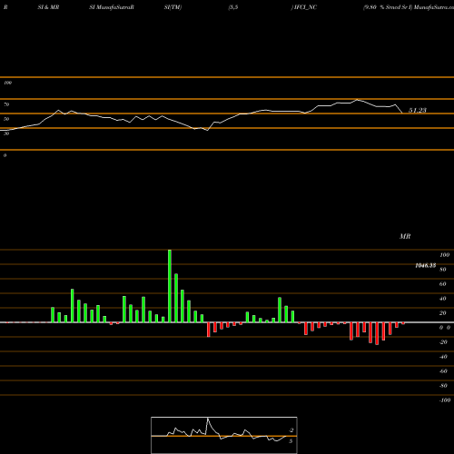 RSI & MRSI charts 9.80 % Srncd Sr I IFCI_NC share NSE Stock Exchange 