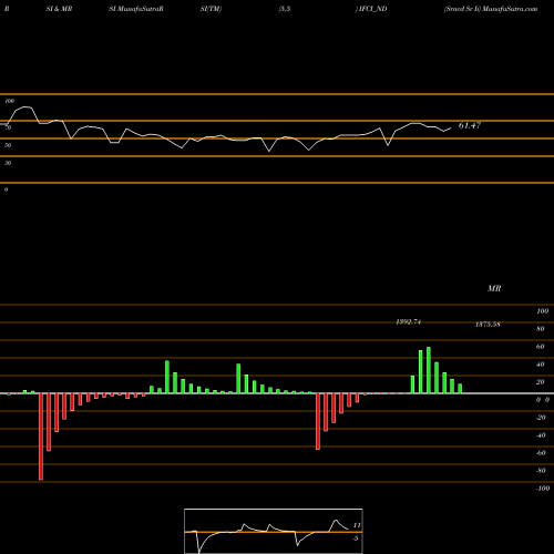RSI & MRSI charts Srncd Sr Ii IFCI_ND share NSE Stock Exchange 
