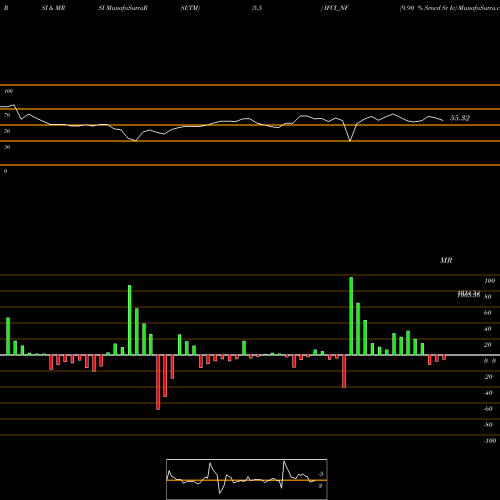 RSI & MRSI charts 9.90 % Srncd Sr Iv IFCI_NF share NSE Stock Exchange 