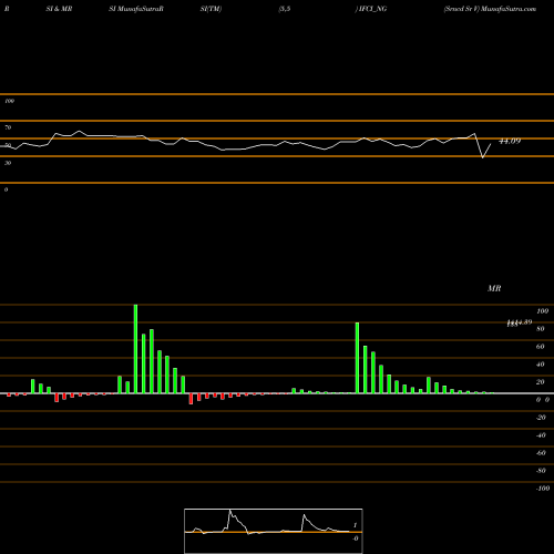 RSI & MRSI charts Srncd Sr V IFCI_NG share NSE Stock Exchange 