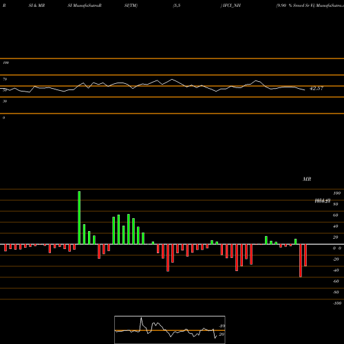 RSI & MRSI charts 9.90 % Srncd Sr Vi IFCI_NH share NSE Stock Exchange 