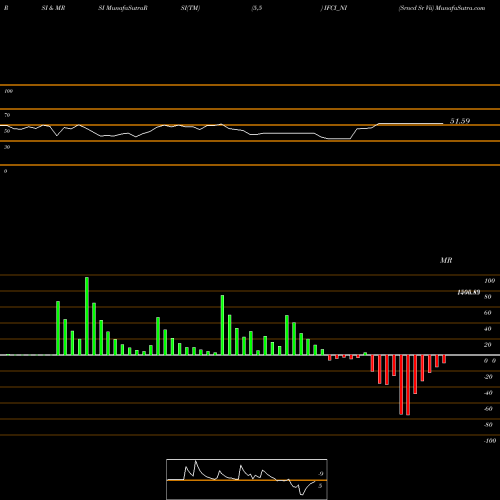 RSI & MRSI charts Srncd Sr Vii IFCI_NI share NSE Stock Exchange 