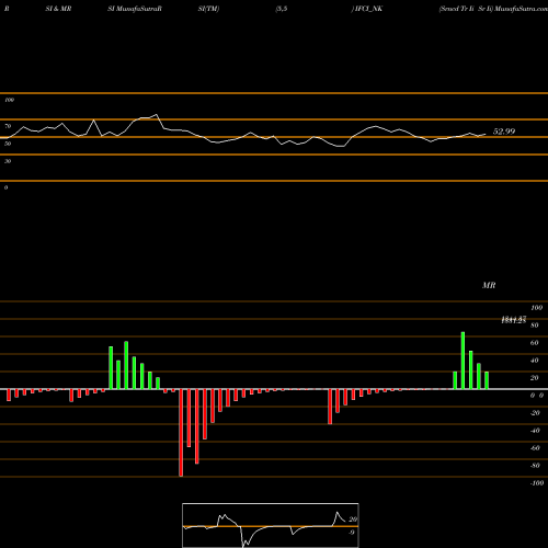 RSI & MRSI charts Srncd Tr Ii Sr Ii IFCI_NK share NSE Stock Exchange 