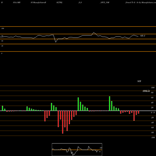 RSI & MRSI charts Srncd Tr Ii Sr Iv IFCI_NM share NSE Stock Exchange 