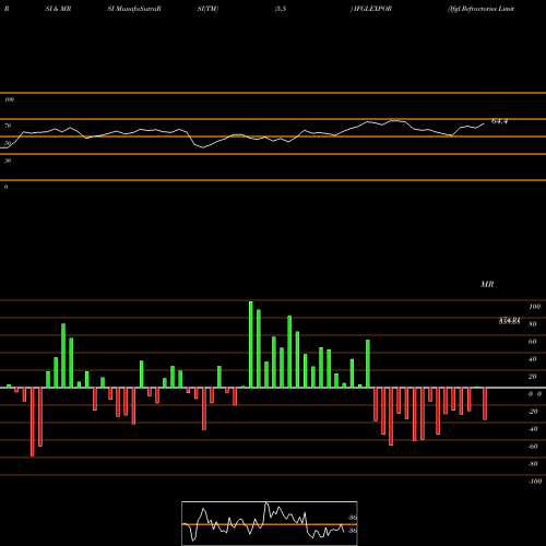 RSI & MRSI charts Ifgl Refractories Limited IFGLEXPOR share NSE Stock Exchange 