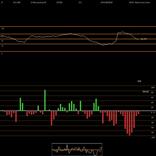 RSI & MRSI charts IFGL Refractories Limited IFGLREFRAC share NSE Stock Exchange 