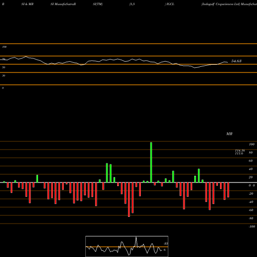 RSI & MRSI charts Indogulf Cropsciences Ltd IGCL share NSE Stock Exchange 