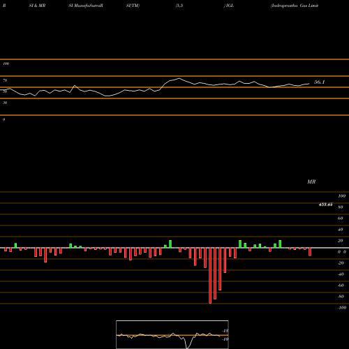 RSI & MRSI charts Indraprastha Gas Limited IGL share NSE Stock Exchange 