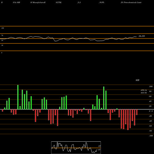 RSI & MRSI charts IG Petrochemicals Limited IGPL share NSE Stock Exchange 