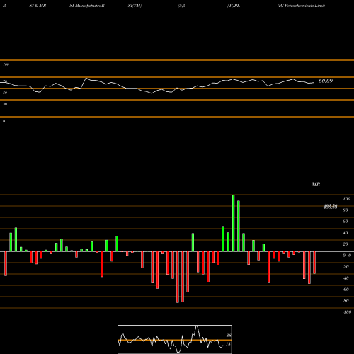 RSI & MRSI charts IG Petrochemicals Limited IGPL share NSE Stock Exchange 