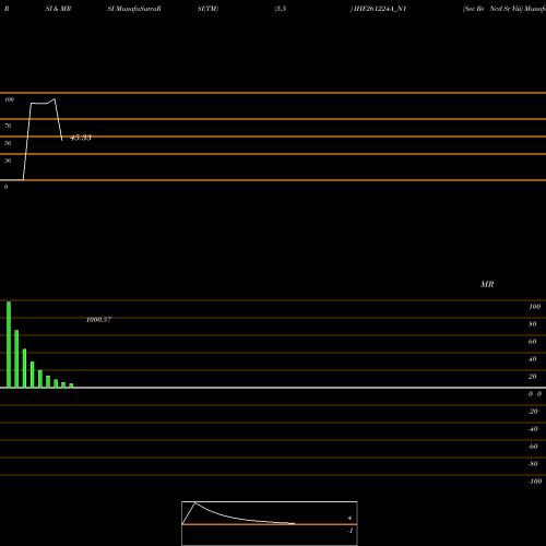 RSI & MRSI charts Sec Re Ncd Sr Viii IHF261224A_N1 share NSE Stock Exchange 