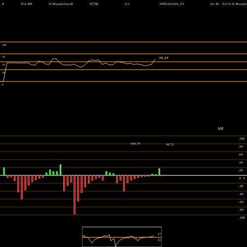 RSI & MRSI charts Sec Re Ncd Sr Ii IHFL261224_N1 share NSE Stock Exchange 