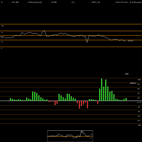 RSI & MRSI charts 8.66% Tax Free Ncd IIFCL_N2 share NSE Stock Exchange 