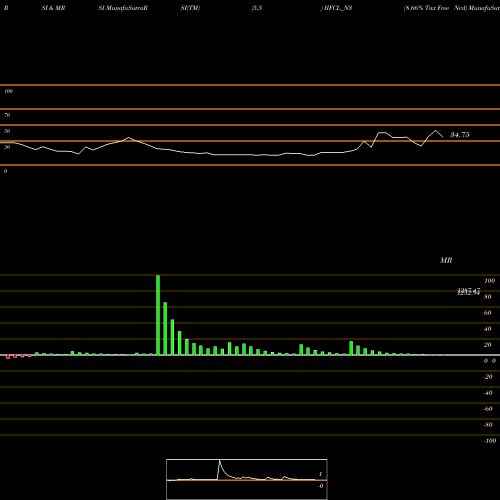 RSI & MRSI charts 8.66% Tax Free Ncd IIFCL_N3 share NSE Stock Exchange 