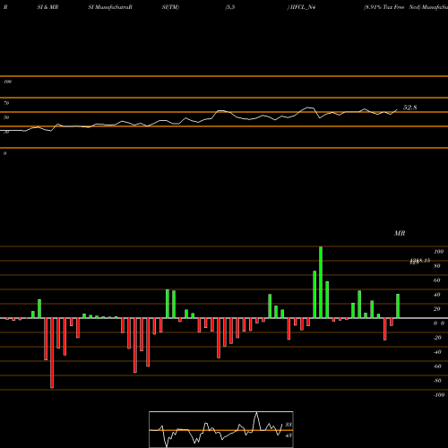 RSI & MRSI charts 8.91% Tax Free Ncd IIFCL_N4 share NSE Stock Exchange 