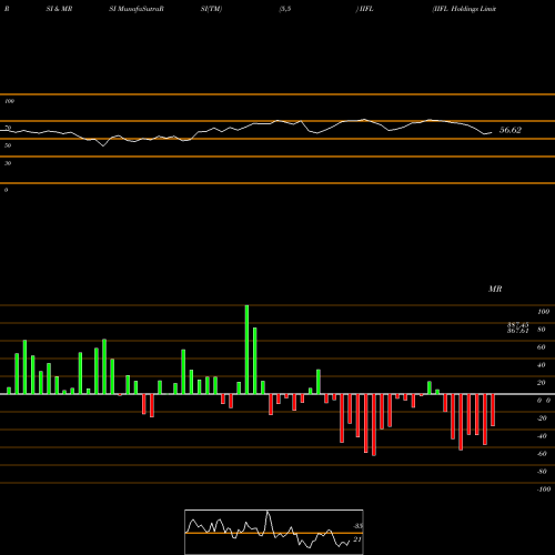 RSI & MRSI charts IIFL Holdings Limited IIFL share NSE Stock Exchange 