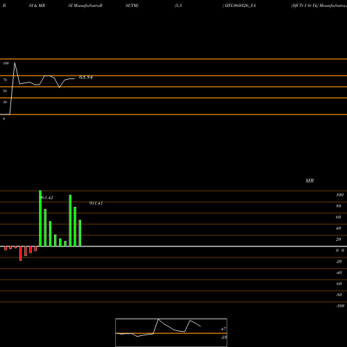 RSI & MRSI charts Iifl Tr I Sr Vii IIFL060326_YA share NSE Stock Exchange 