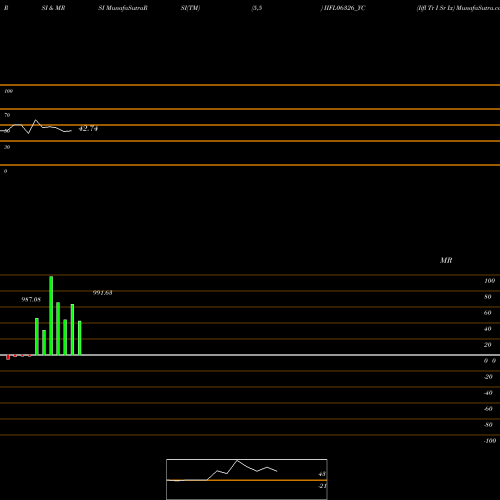 RSI & MRSI charts Iifl Tr I Sr Ix IIFL06326_YC share NSE Stock Exchange 