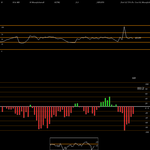 RSI & MRSI charts Ncd 12.75% Pa Uns O1 IIFLFIN share NSE Stock Exchange 
