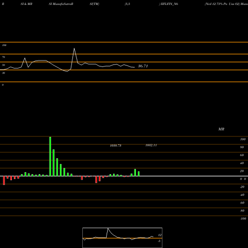 RSI & MRSI charts Ncd 12.75% Pa Uns O2 IIFLFIN_N6 share NSE Stock Exchange 